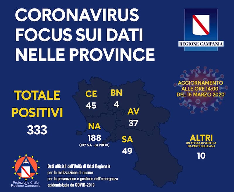 Coronavirus, bollettino Campania: i dati del 15 marzo